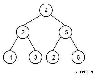 Tìm sản phẩm cấp tối đa trong Cây nhị phân trong C ++ 