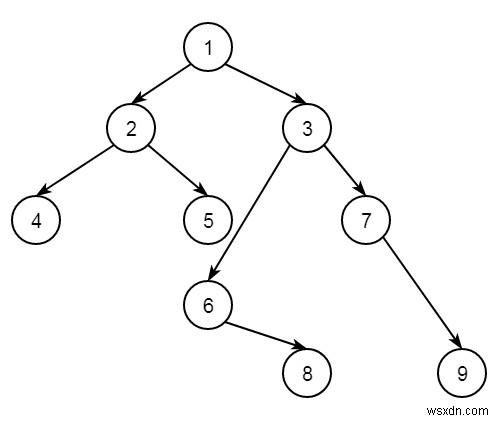 Tìm nút thứ k theo thứ tự dọc của Cây nhị phân trong C ++ 