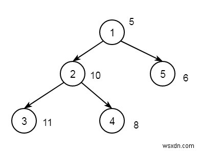 Tìm nút có sự khác biệt tuyệt đối với X cho giá trị lớn nhất trong C ++ 