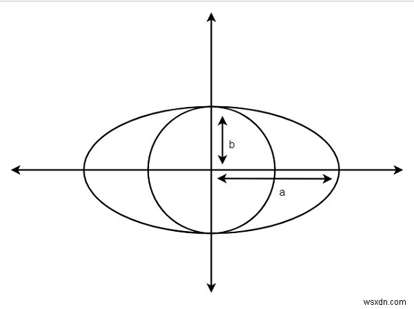 Tìm diện tích của hình tròn lớn nhất nội tiếp trong elip trong C ++ 