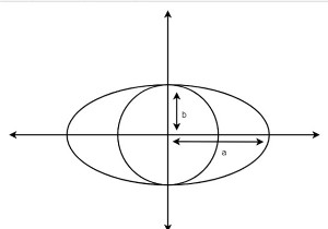 Tìm diện tích của hình tròn lớn nhất nội tiếp trong elip trong C ++ 