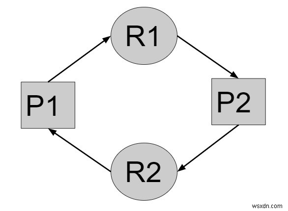 Chương trình C ++ cho tình trạng không có deadlock trong hệ điều hành 