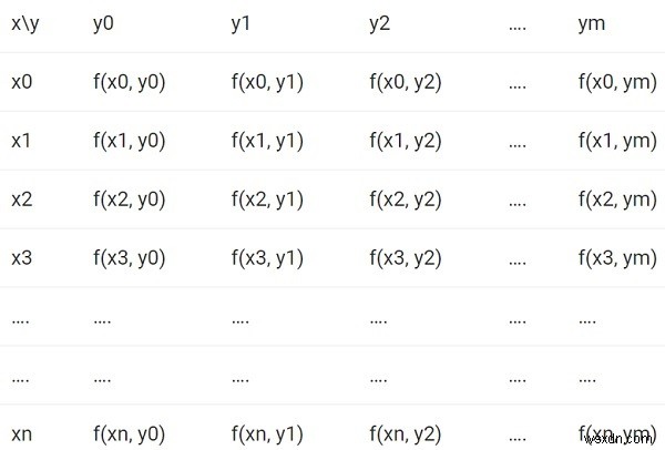 Chương trình C ++ để tính tích hợp kép 