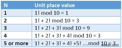 Tìm chữ số hàng đơn vị của tổng N thừa số bằng C ++. 