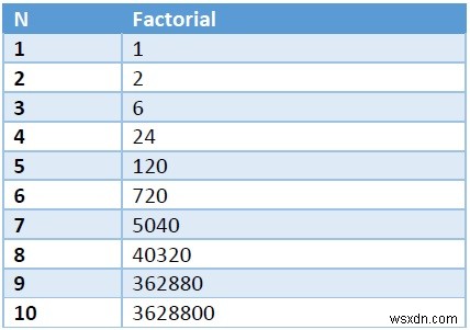 Tìm hai chữ số cuối của tổng N thừa số bằng C ++. 