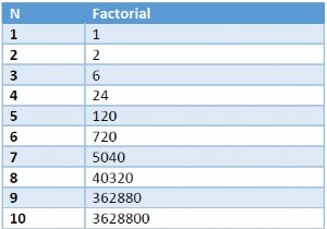 Tìm hai chữ số cuối của tổng N thừa số bằng C ++. 