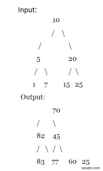 Thêm tất cả các giá trị lớn hơn vào mọi nút trong một BST nhất định trong C ++? 