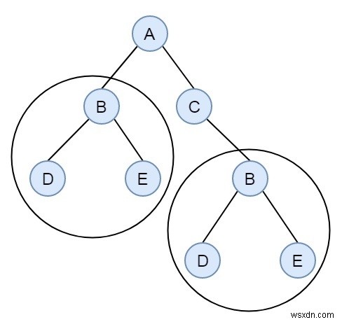 Kiểm tra xem Cây nhị phân có chứa các cây con trùng lặp có kích thước 2 hoặc nhiều hơn trong C ++ hay không 