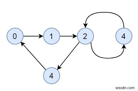 Kiểm tra xem một biểu đồ có được kết nối mạnh mẽ hay không - Đặt 1 (Kosaraju sử dụng DFS) trong C ++ 