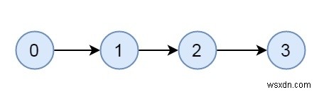 Kiểm tra xem một biểu đồ có được kết nối mạnh mẽ hay không - Đặt 1 (Kosaraju sử dụng DFS) trong C ++ 