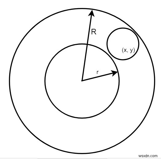 Kiểm tra xem một vòng tròn đã cho có nằm hoàn toàn bên trong vòng được tạo bởi hai vòng tròn đồng tâm trong C ++ hay không 