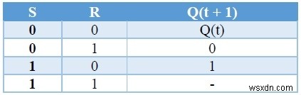 Các loại Flip-flop và chuyển đổi của chúng trong C ++ 