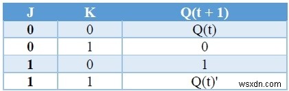 Các loại Flip-flop và chuyển đổi của chúng trong C ++ 