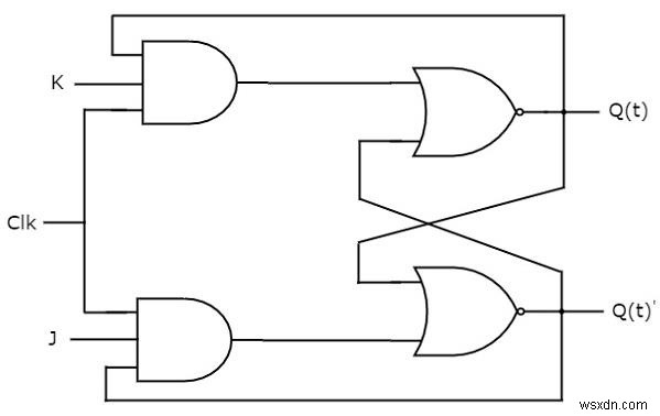 Các loại Flip-flop và chuyển đổi của chúng trong C ++ 