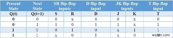 Các loại Flip-flop và chuyển đổi của chúng trong C ++ 