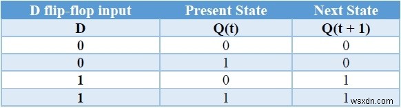 Các loại Flip-flop và chuyển đổi của chúng trong C ++ 