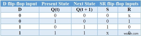 Các loại Flip-flop và chuyển đổi của chúng trong C ++ 