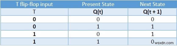 Các loại Flip-flop và chuyển đổi của chúng trong C ++ 