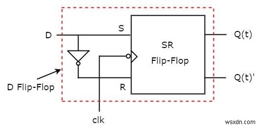 Các loại Flip-flop và chuyển đổi của chúng trong C ++ 