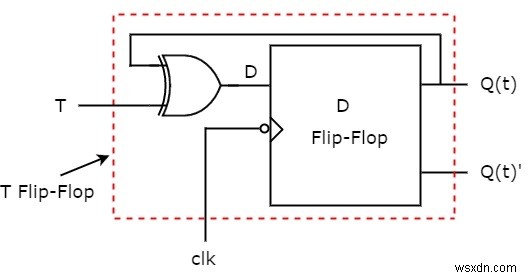 Các loại Flip-flop và chuyển đổi của chúng trong C ++ 