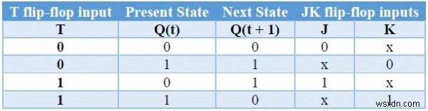 Các loại Flip-flop và chuyển đổi của chúng trong C ++ 