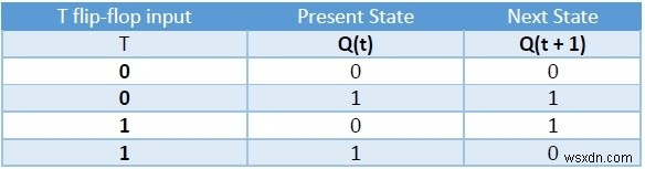 Các loại Flip-flop và chuyển đổi của chúng trong C ++ 