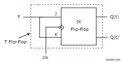 Các loại Flip-flop và chuyển đổi của chúng trong C ++ 