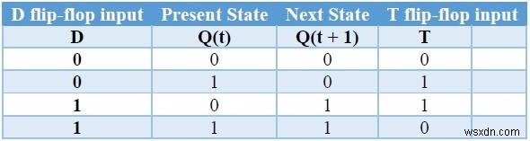 Các loại Flip-flop và chuyển đổi của chúng trong C ++ 