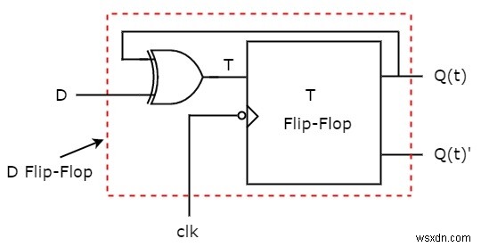 Các loại Flip-flop và chuyển đổi của chúng trong C ++ 