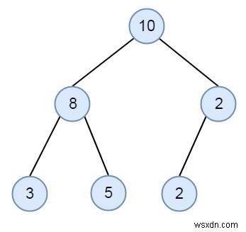 Kiểm tra Thuộc tính Sum Con trong Cây Nhị phân trong C ++ 