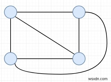 Cây tách rời cạnh tối đa có thể có từ một đồ thị hoàn chỉnh trong C ++ 