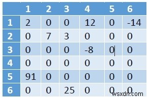 Kiểm tra xem một ma trận đã cho có thưa thớt hay không trong C ++ 