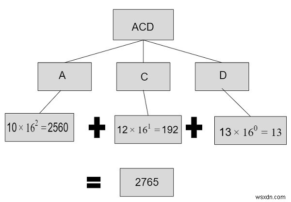 Chương trình C ++ cho thập lục phân sang thập phân 