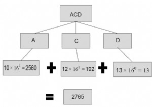Chương trình C++ chuyển đổi thập lục phân sang thập phân