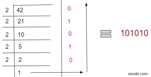 Chương trình chuyển đổi thập phân sang nhị phân trong C ++ 