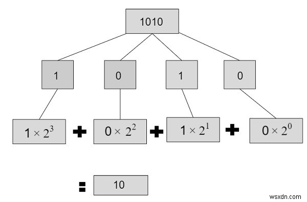 Chương trình chuyển đổi từ nhị phân sang thập phân trong C ++ 