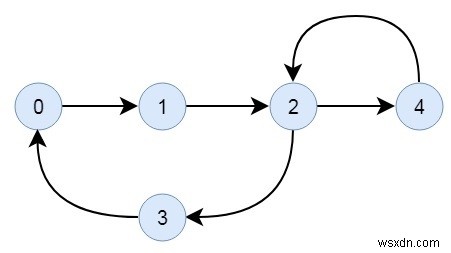 Kiểm tra xem một biểu đồ có hướng được kết nối hay không trong C ++ 