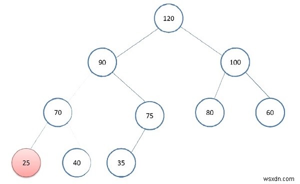 Phần tử tối thiểu trong một đống tối đa trong C ++. 