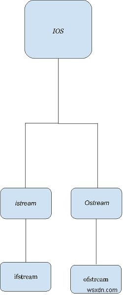 Cấu trúc lớp dòng C ++ 