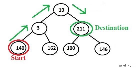 In đường dẫn giữa hai nút bất kỳ trong Cây nhị phân trong Lập trình C ++. 