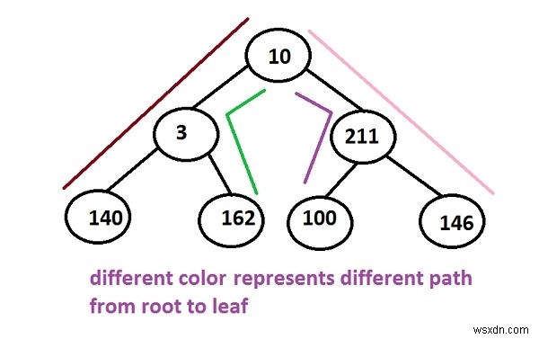 In đường dẫn từ gốc đến lá mà không cần sử dụng đệ quy trong Lập trình C ++. 