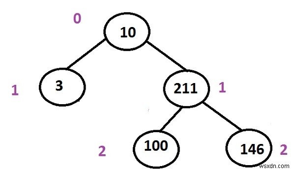 In đường dẫn từ gốc đến lá ngắn nhất đầu tiên trong Cây nhị phân trong Lập trình C ++. 