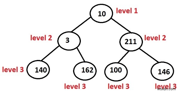 In Mức của tất cả các nút trong Cây nhị phân trong Lập trình C ++. 