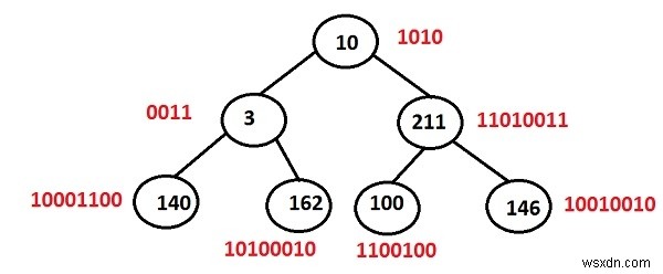 In số lượng bit đã đặt trong mỗi nút của Cây nhị phân trong Lập trình C ++. 