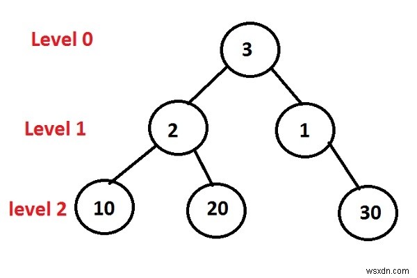 In theo thứ tự mức in từng dòng trong Lập trình C ++. 