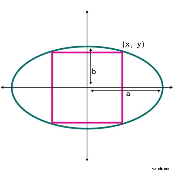 Diện tích của hình vuông lớn nhất có thể được nội tiếp trong một hình elip trong C ++ 