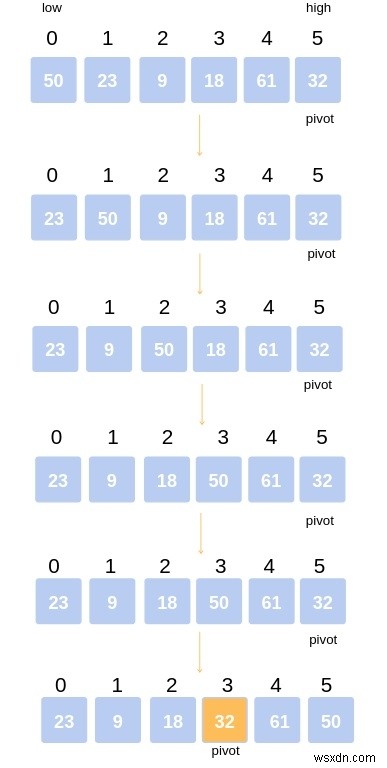 Chương trình C ++ cho QuickSort? 