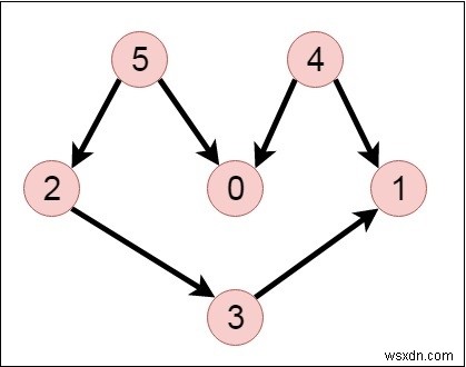 Chương trình C ++ để tạo phần mở rộng tuyến tính ngẫu nhiên cho DAG 