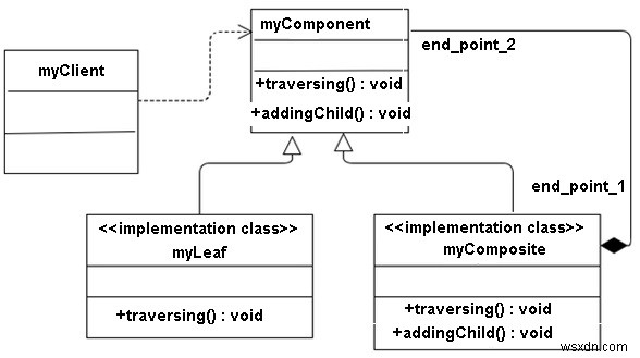 Mẫu thiết kế tổng hợp trong C ++ 