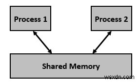 IPC thông qua bộ nhớ chia sẻ 